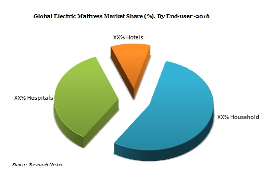 Global Electric Mattress Market Size, Demand, Revenue